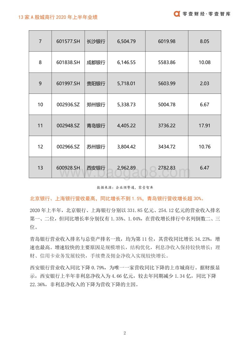 13家A股城商行2020年上半年业绩.pdf_第4页