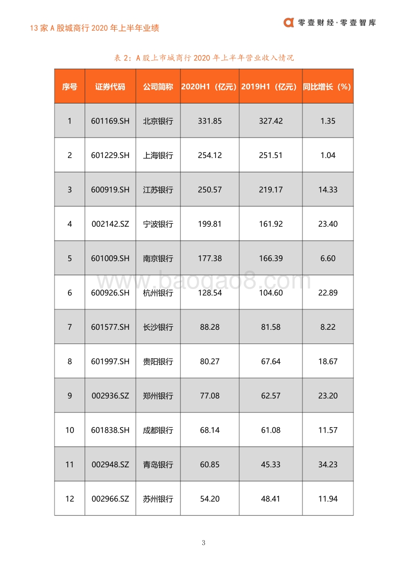 13家A股城商行2020年上半年业绩.pdf_第5页