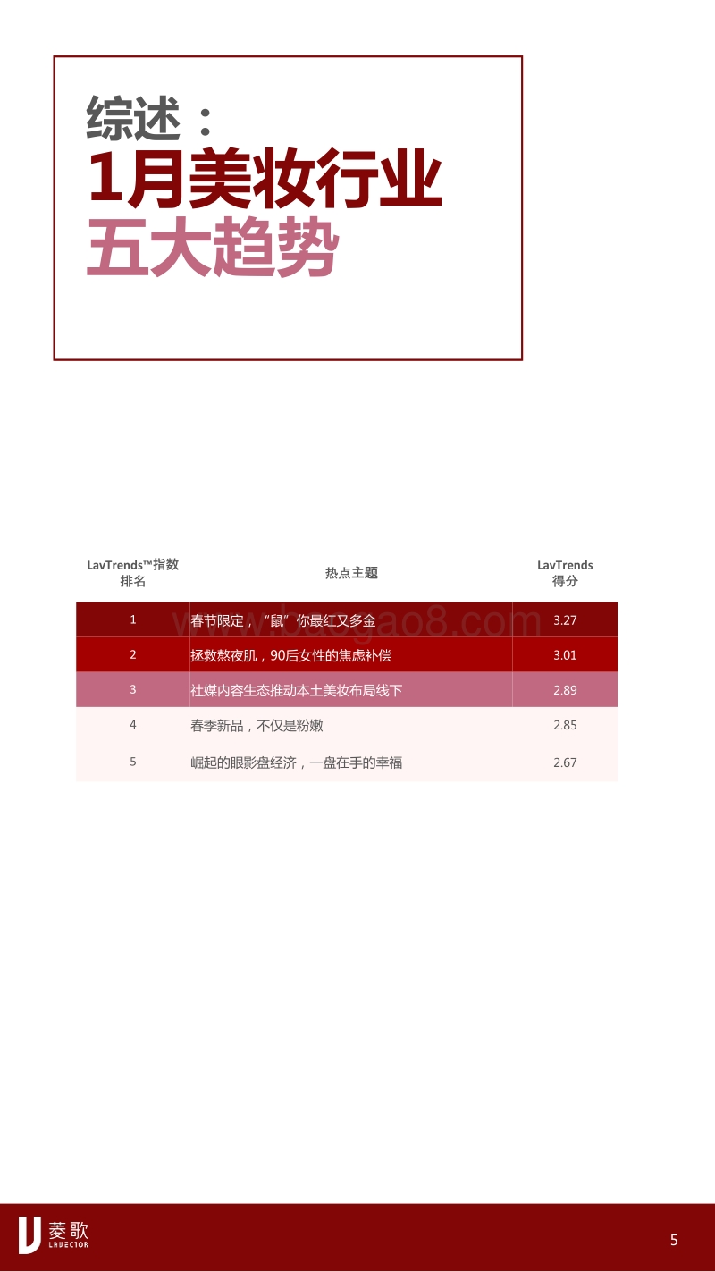 2020年1月中国美妆护肤市场流行趋势月度简报.pdf_第5页