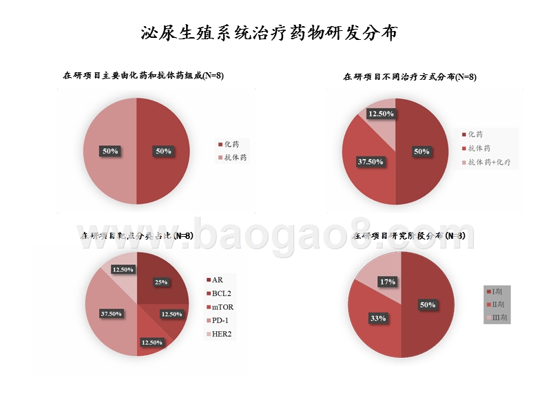 从CSCO会议梳理全球药物研发进展：泌尿生殖系统.pptx_第3页