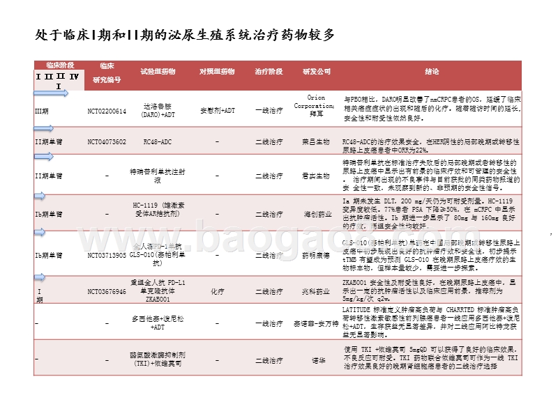 从CSCO会议梳理全球药物研发进展：泌尿生殖系统.pptx_第4页