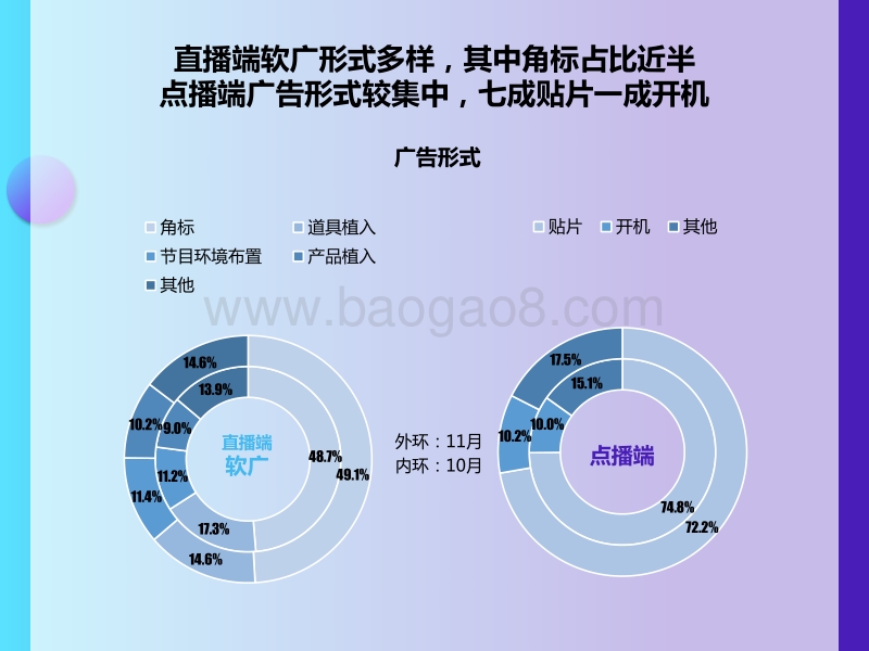 2019年10-11月智能电视广告投放风向标.pdf_第5页