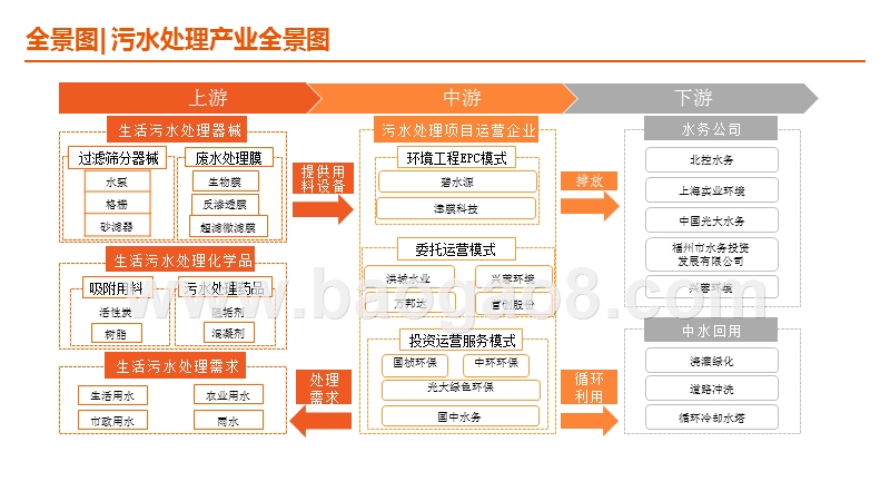 生活污水处理行业全景图：提标改造与资源化加速，细分领域迎发展良机.pptx_第3页