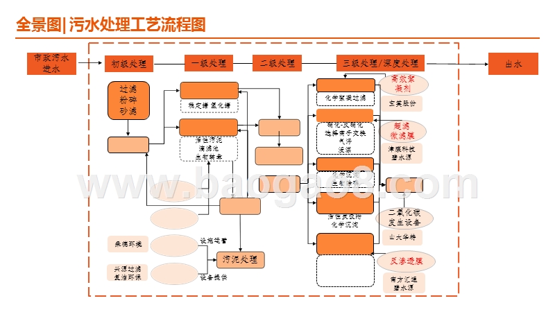 生活污水处理行业全景图：提标改造与资源化加速，细分领域迎发展良机.pptx_第4页