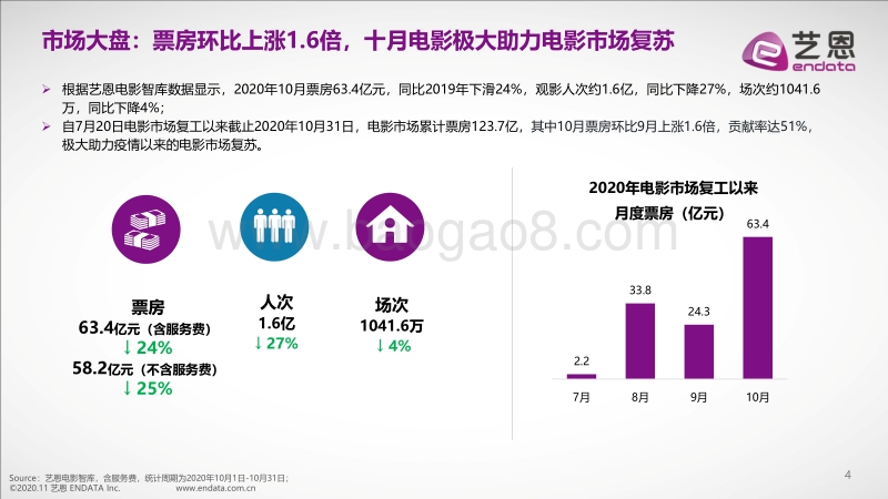 2020年十月电影市场盘点.pdf_第4页