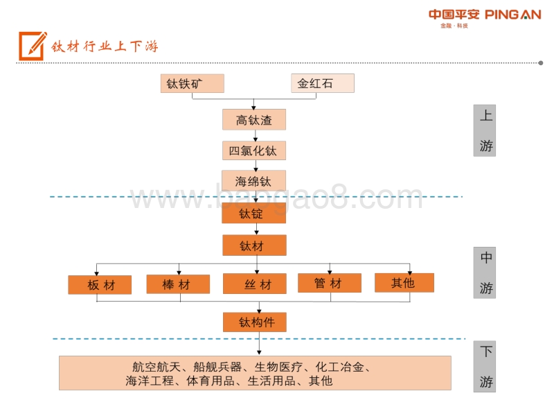 钛材行业全景图：中高端钛材前景广阔，龙头企业具先发优势.pdf_第3页