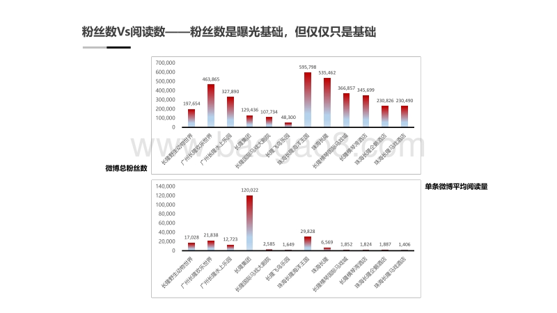 长隆集团旗下账号矩阵微博社交运营分析.pdf_第5页