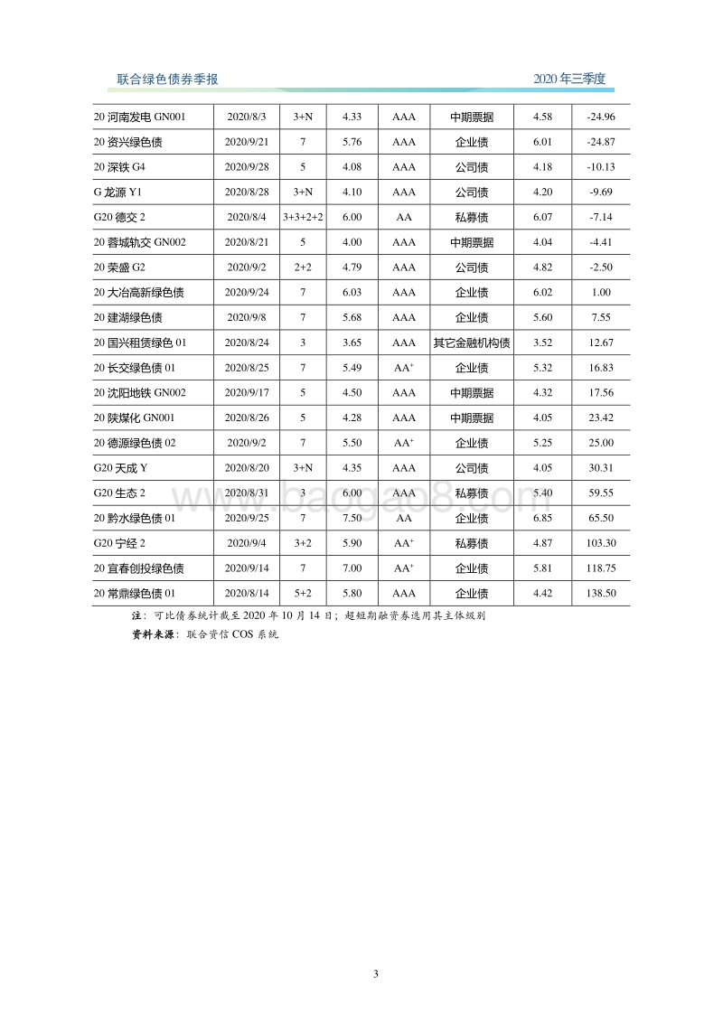 2020年三季度绿色债券季报.pdf_第4页