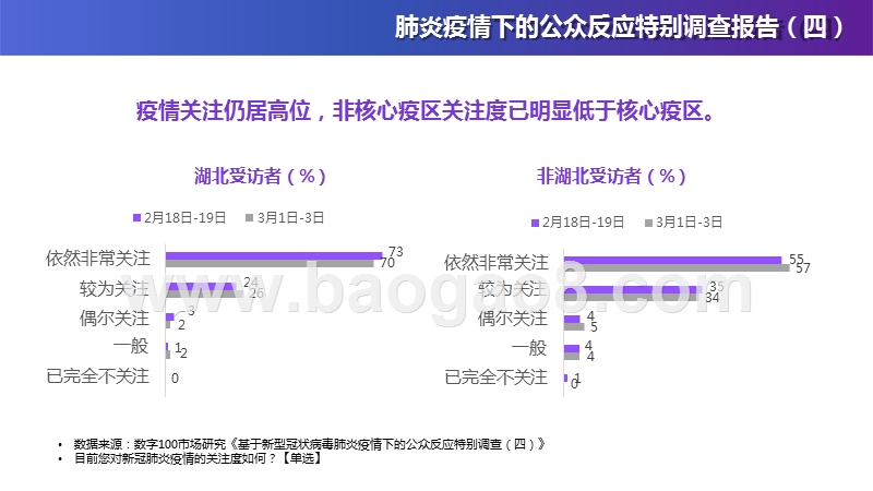 新型冠状病毒肺炎疫情下的公众反应特别调查报告（四）.pptx_第4页