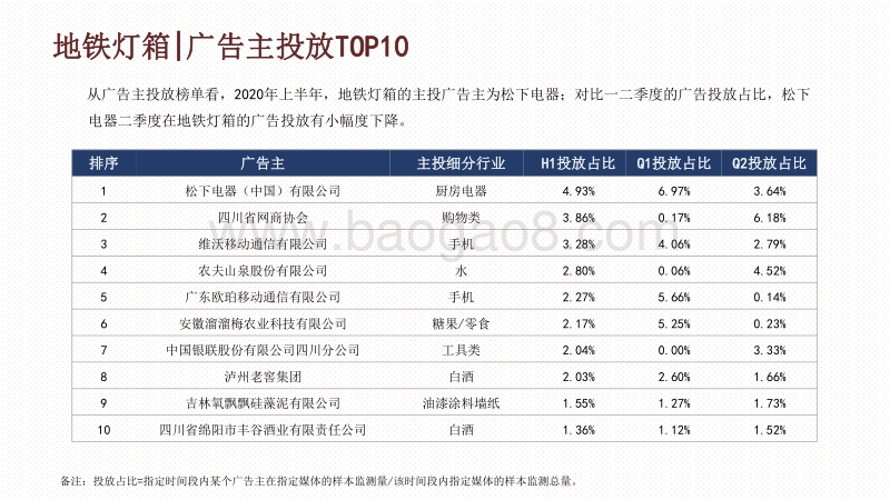 2020-2021上半年各户外媒体广告投放研究报告.pdf_第5页