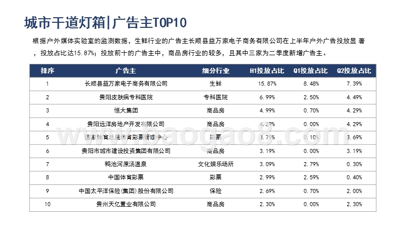 2020上半年贵阳各户外媒体广告投放分析报告.pptx_第5页