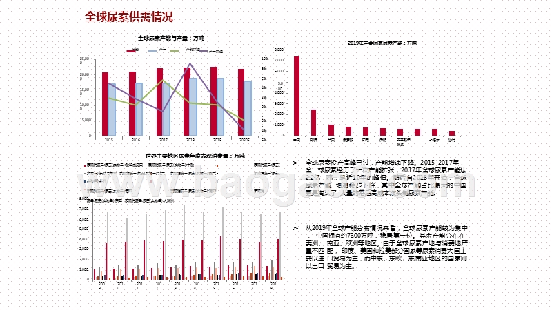 2020-2021尿素产业链研究报告.pptx_第4页