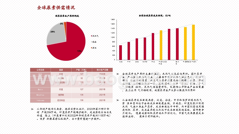 2020-2021尿素产业链研究报告.pptx_第5页