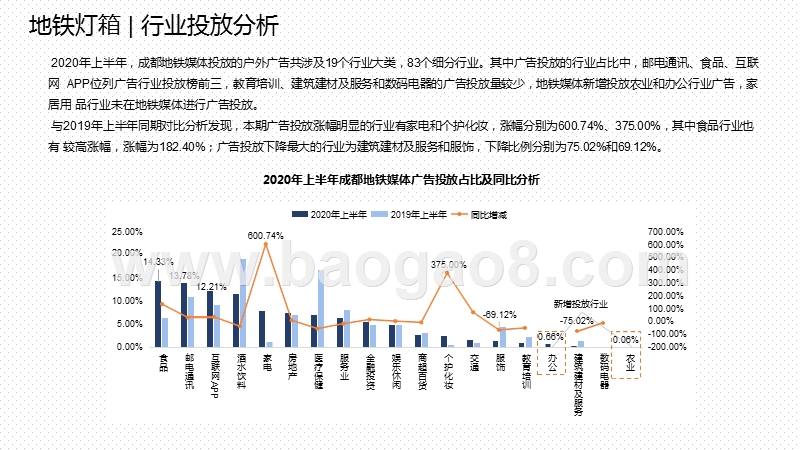 2020上半年成都各户外媒体广告投放分析报告.pptx_第3页