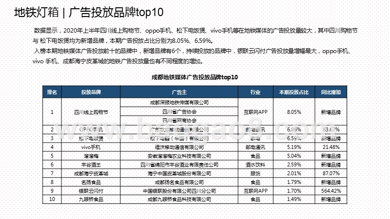 2020上半年成都各户外媒体广告投放分析报告.pptx_第5页