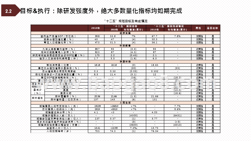 2021-2025“十四五规划”展望洞察报告.pptx_第5页