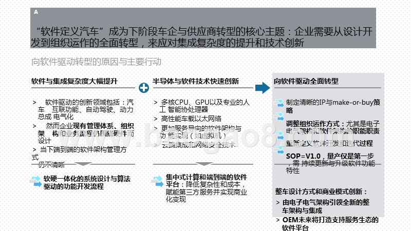 2020-2021软件定义汽车趋势下的供应链变革分析报告.pptx_第3页