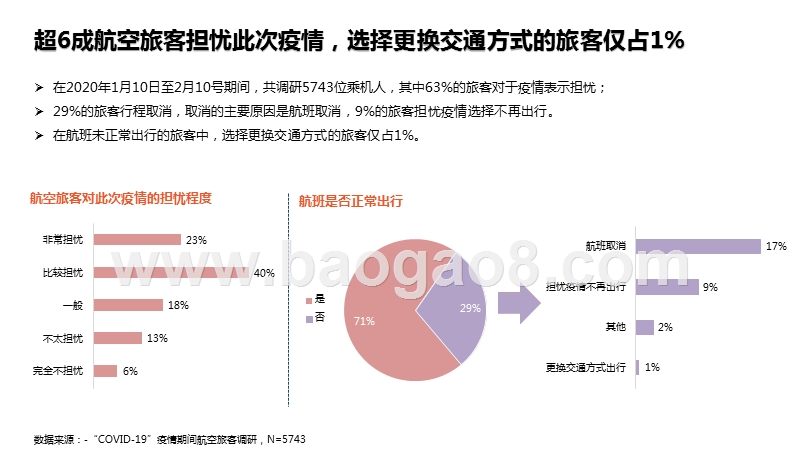 “COVID-19”疫情期航空旅客需求分析报告.pptx_第4页
