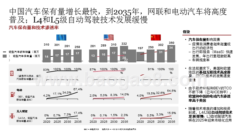2020-2021中国数字化汽车市场解读报告.pptx_第5页
