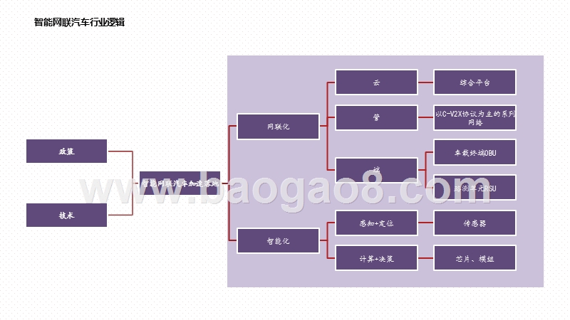 2020-2021车联网行业研究报告.pptx_第3页