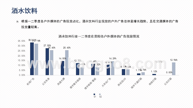 2020上半年贵阳各行业户外广告投放分析报告.pptx_第5页