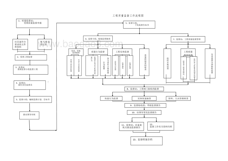 建设工程质量监督管理工作手册含图表.doc_第4页
