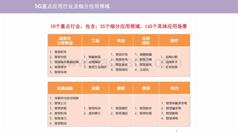 2020年5G应用与案例研究报告.pdf_第3页