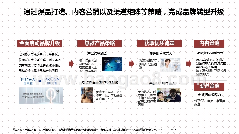 2020-2021爆品珀莱雅社媒营销分析报告.pptx_第3页