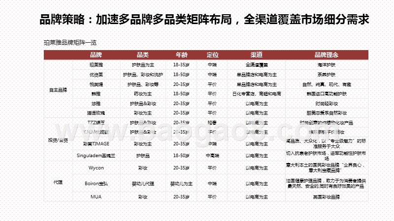 2020-2021爆品珀莱雅社媒营销分析报告.pptx_第4页
