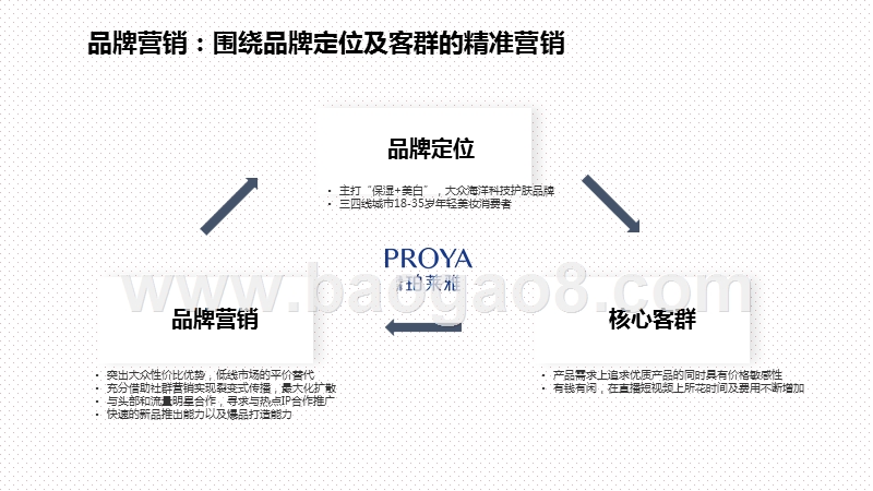 2020-2021爆品珀莱雅社媒营销分析报告.pptx_第5页