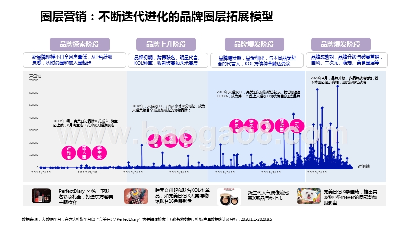 2020年低价爆品社媒营销研究报告.pptx_第4页