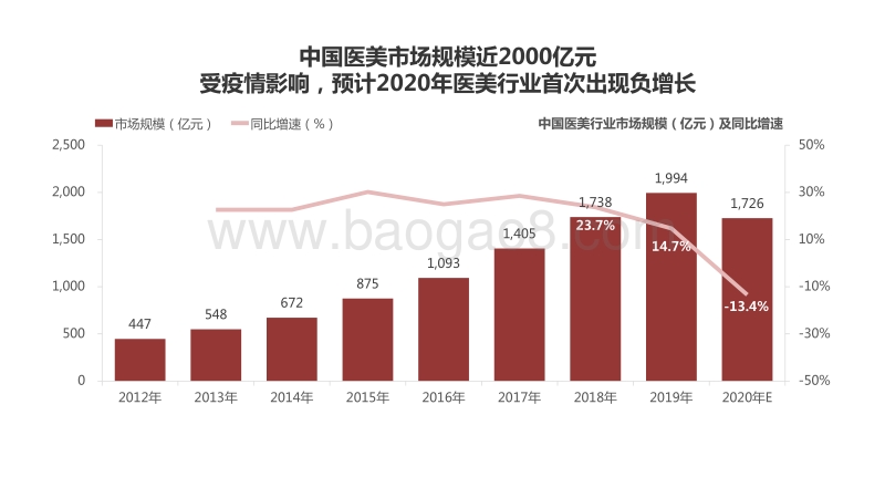 2020-2021中国互联网医美行业发展研究报告.pdf_第3页