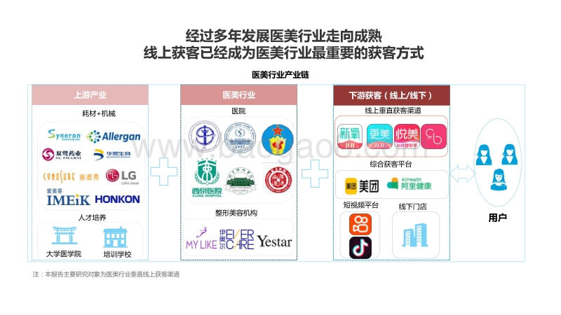 2020-2021中国互联网医美行业发展研究报告.pdf_第4页