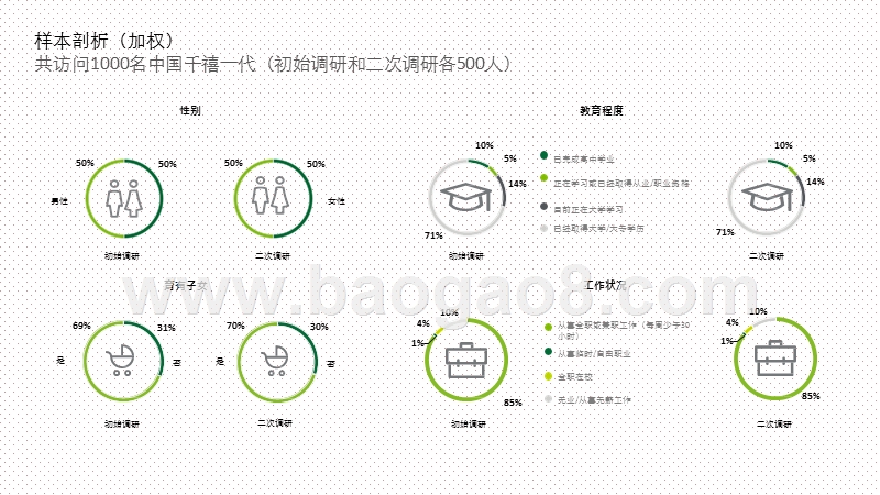 2020-2021中国千禧一代调研报告.pptx_第4页