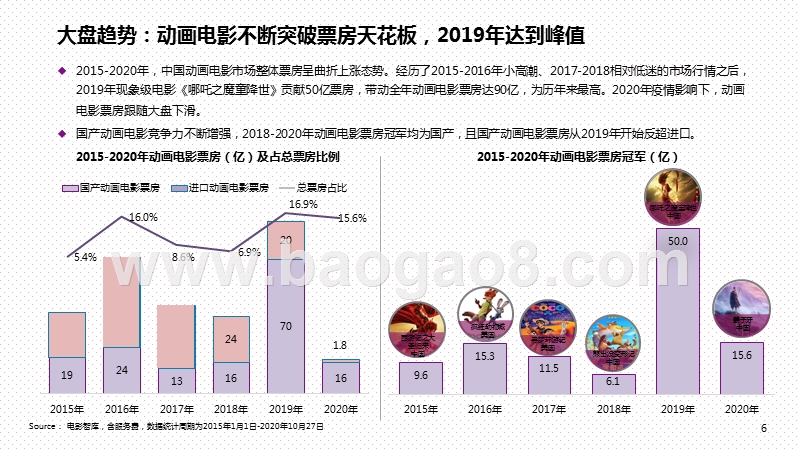 2020-2021中国动画电影市场研究报告.pptx_第4页