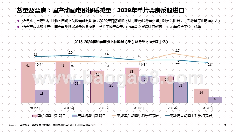 2020-2021中国动画电影市场研究报告.pptx_第5页