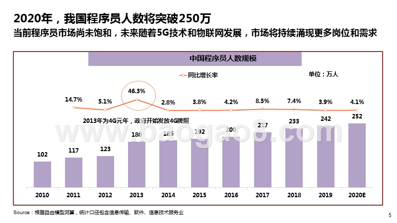 2020-2021程序员人群洞察报告.pptx_第5页