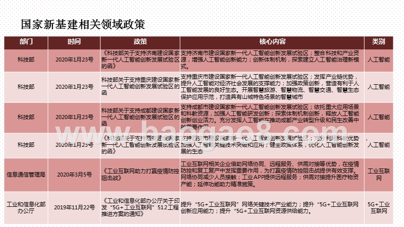 2020新基建政策、项目与投资分析报告.pptx_第3页