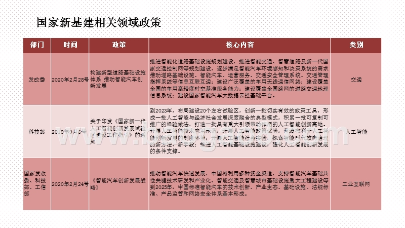 2020新基建政策、项目与投资分析报告.pptx_第4页