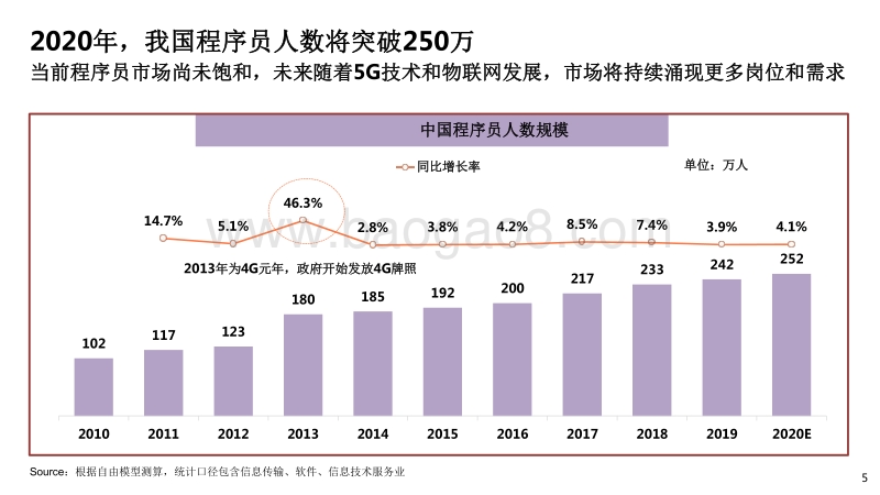 2020-2021程序员人群洞察报告.pdf_第5页