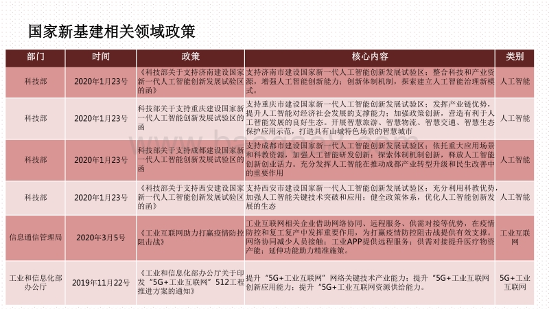 2020新基建政策、项目与投资分析报告.pdf_第3页