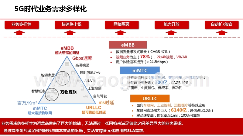 2020-2021年5G网络切片技术及应用展望分析报告.pptx_第4页