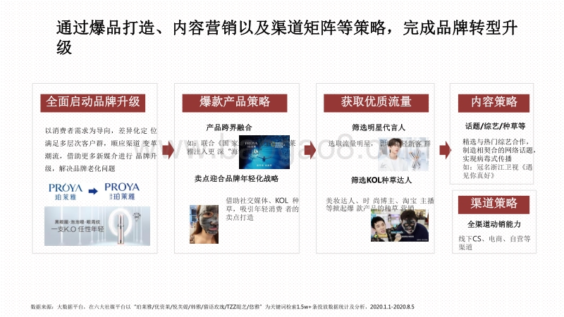 2020-2021爆品珀莱雅社媒营销分析报告.pdf_第3页