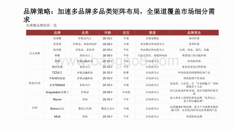 2020-2021爆品珀莱雅社媒营销分析报告.pdf_第4页