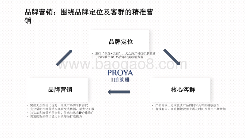 2020-2021爆品珀莱雅社媒营销分析报告.pdf_第5页