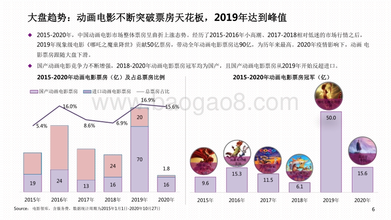 2020-2021中国动画电影市场研究报告.pdf_第4页