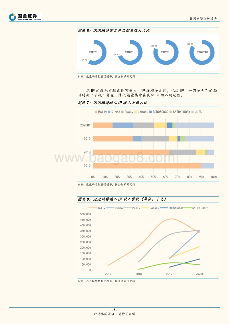 潮流玩具专题分析报告（二）：数据解读潮玩帝国.pdf_第5页