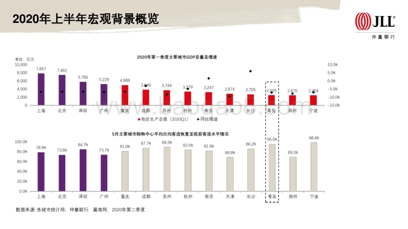 2020年上半年青岛房地产市场回顾及展望.pdf_第2页