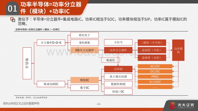 功率半导体行业报告之三：需求向好+供给受限，高景气驱动涨价潮.pdf_第4页