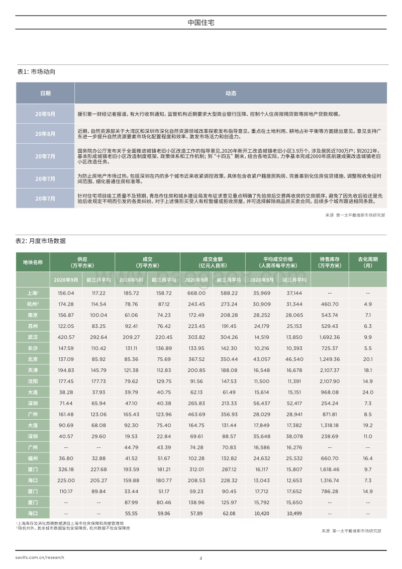 2020年中国住宅市场报告.pdf_第2页